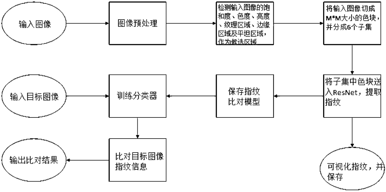 A non-uniform fingerprint extraction and comparison method for camera light response based on combined feature representation