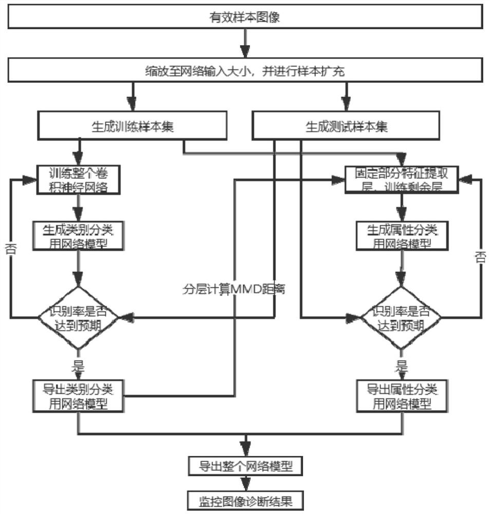 Power transmission line diagnosis method and system based on multi-task deep convolutional neural network