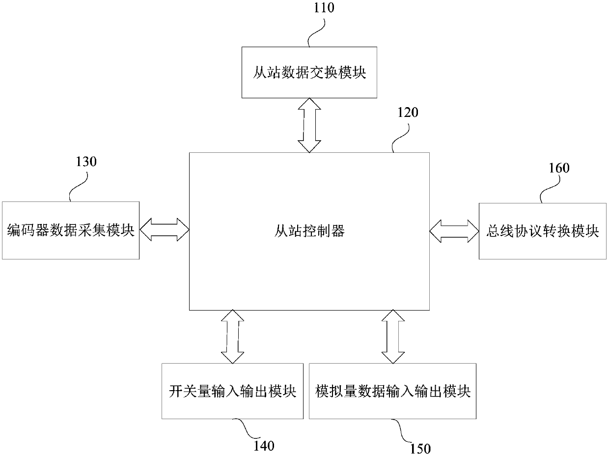 Slave station system and control method based on EtherCAT