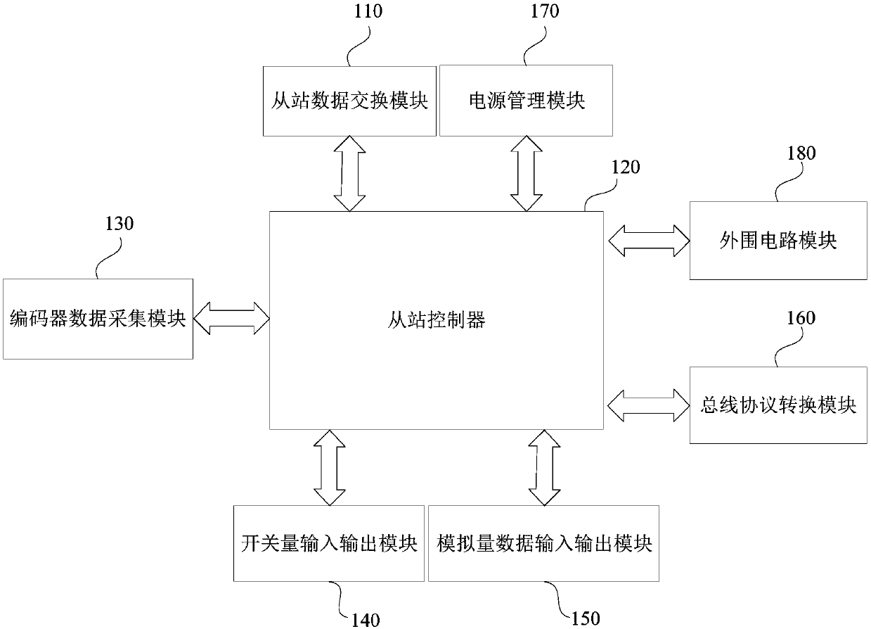 Slave station system and control method based on EtherCAT