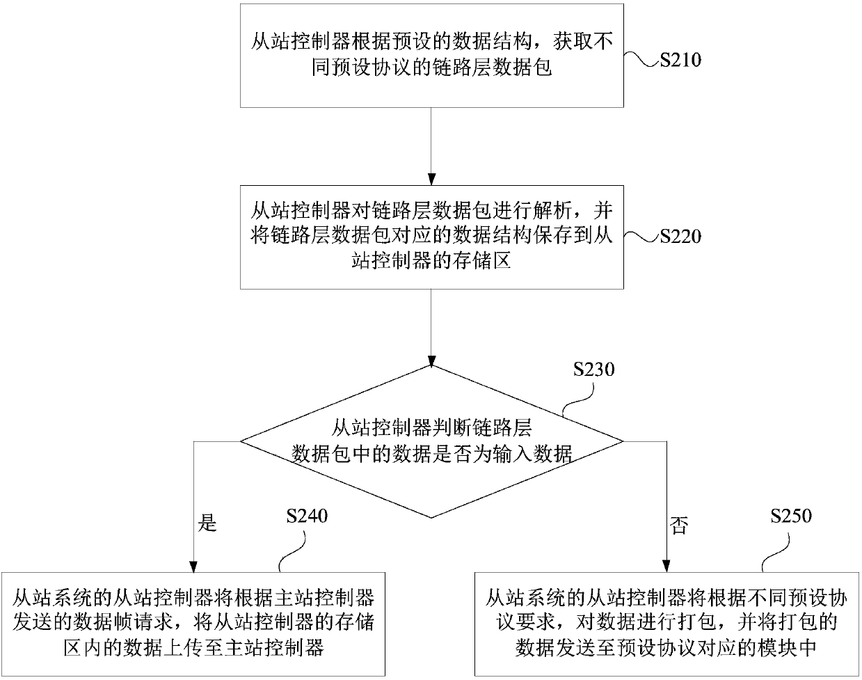 Slave station system and control method based on EtherCAT