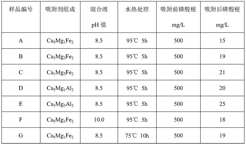 Adsorbent for efficiently adsorbing phosphate ions in water and preparation method thereof