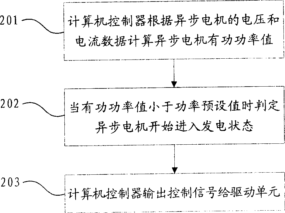 Energy-saving control method and apparatus for asynchronous motor of walking-beam pumping unit