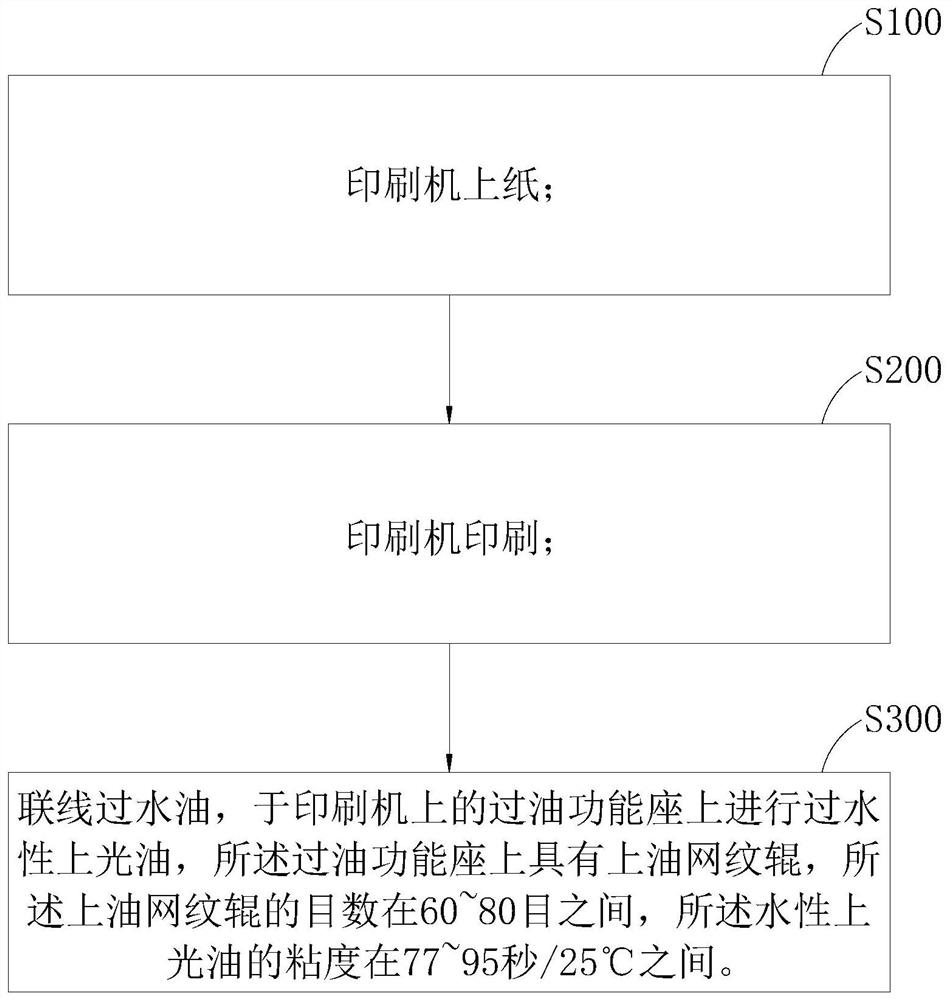 Method for increasing oiling amount by printing online oiling