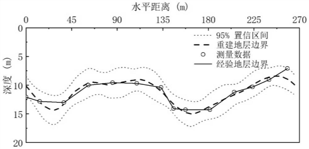 Method for depicting stratum profile based on small samples