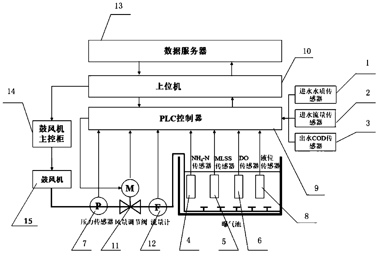 Sewage treatment aeration control system