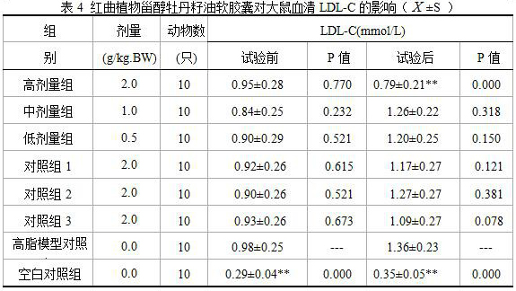 A kind of peony seed oil hypolipidemic soft capsule and its preparation method