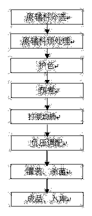 Food containing chickpea and rhizoma dioscoreae and preparation method thereof