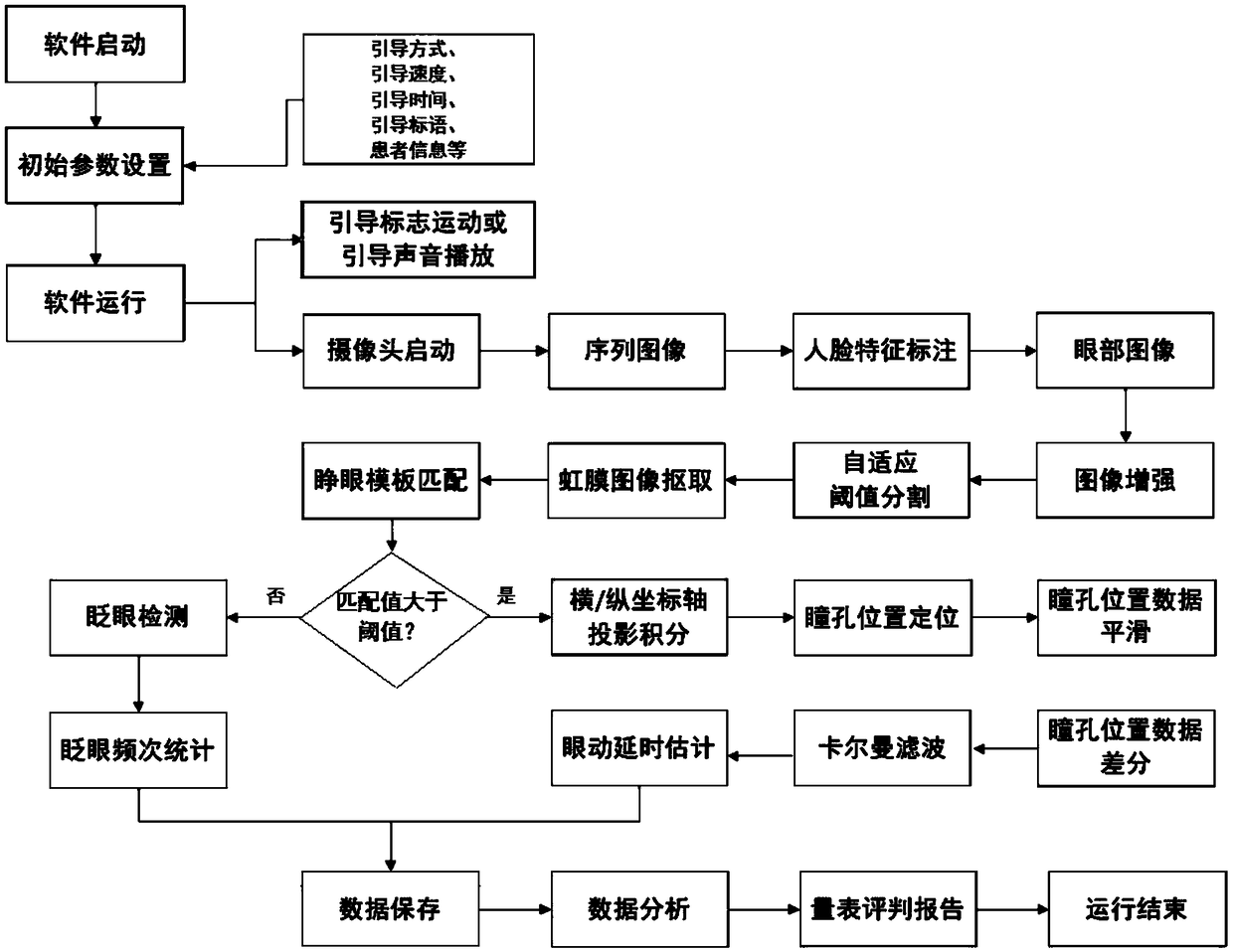 Portable self-adaptive psychological adjustment instrument, real-time eye movement delay calculation method and computer readable storage medium with computer program stored therein