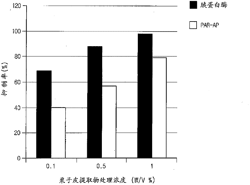 Health food or pharmaceutical composition comprising chestnut shell extract