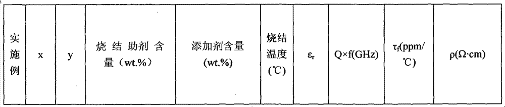 Low temperature sintered ZnO-MgO-TiO2 system microwave ceramic material and preparation thereof