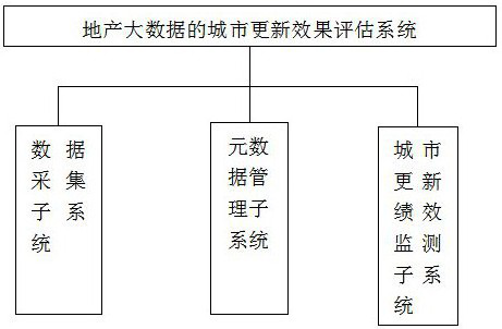 Evaluation method and system of urban renewal effect based on real estate big data