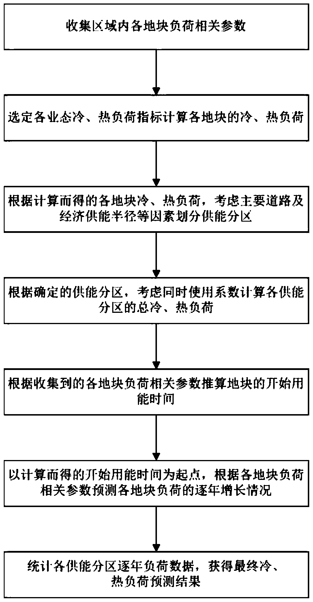 Regional energy supply cold and hot load prediction method