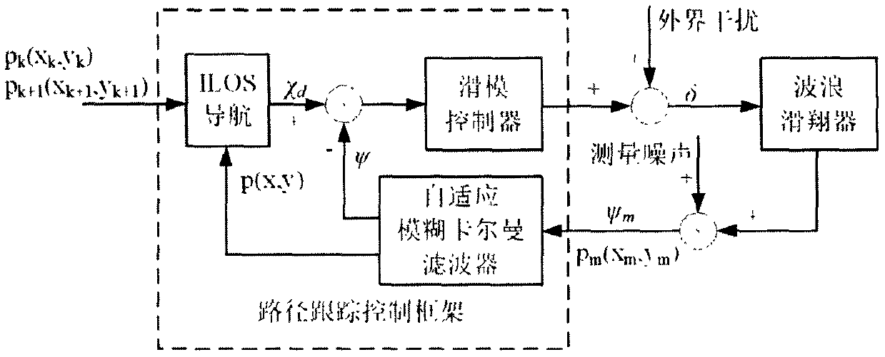 Wave glider path tracking control method