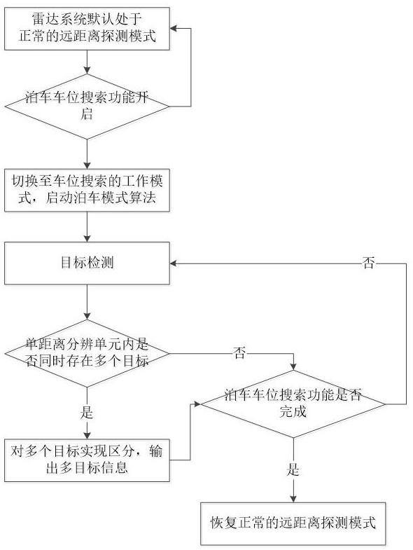 Automatic parking space detection method, electronic radar system and storage medium