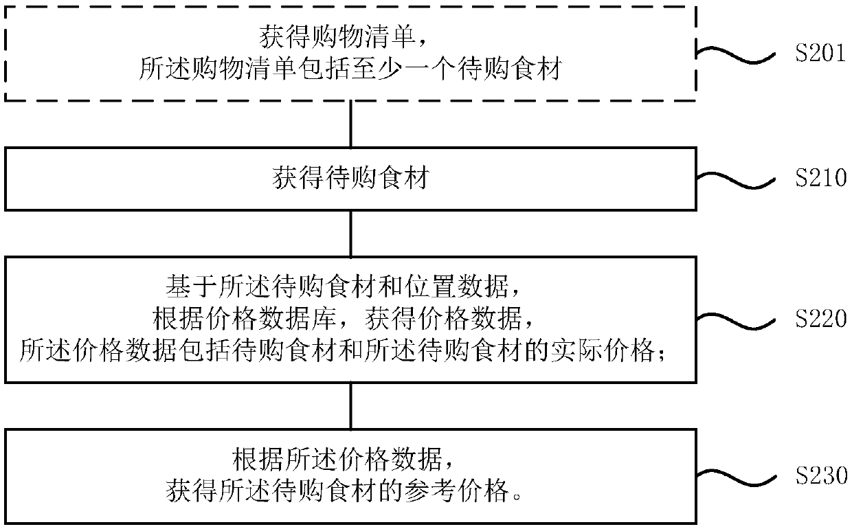 Purchase assistance method, device and system