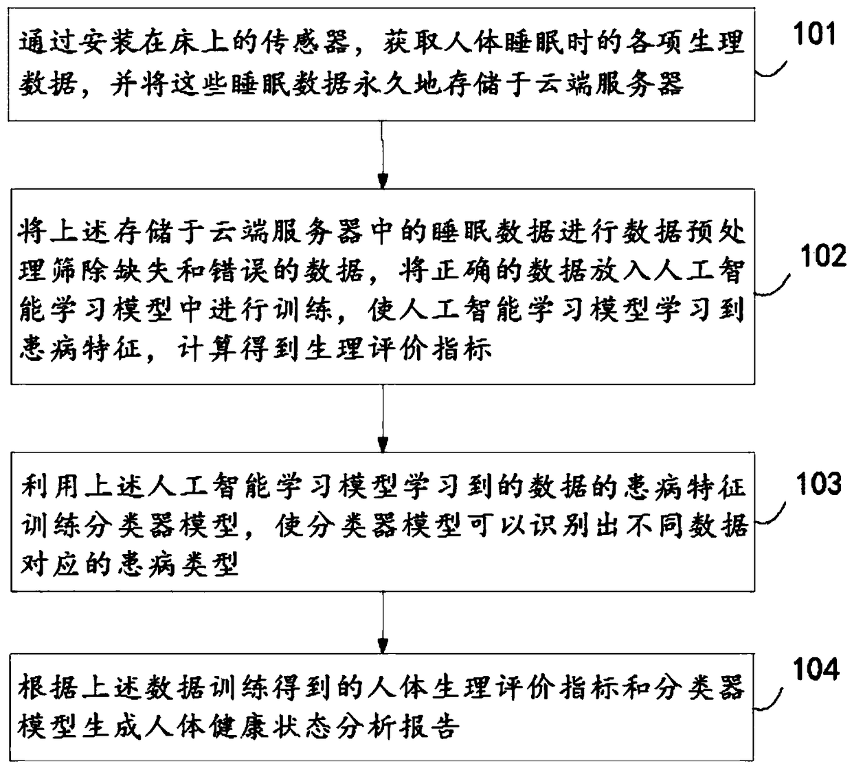 Human health evaluation method and evaluation system based on sleep big data