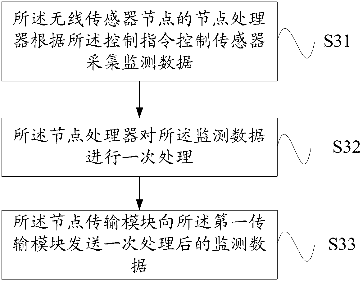 Information transmission system and method in wind power generation mode