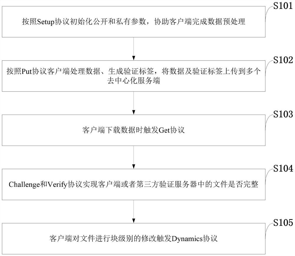 Decentralized storage method and system supporting data dynamic and public integrity auditing