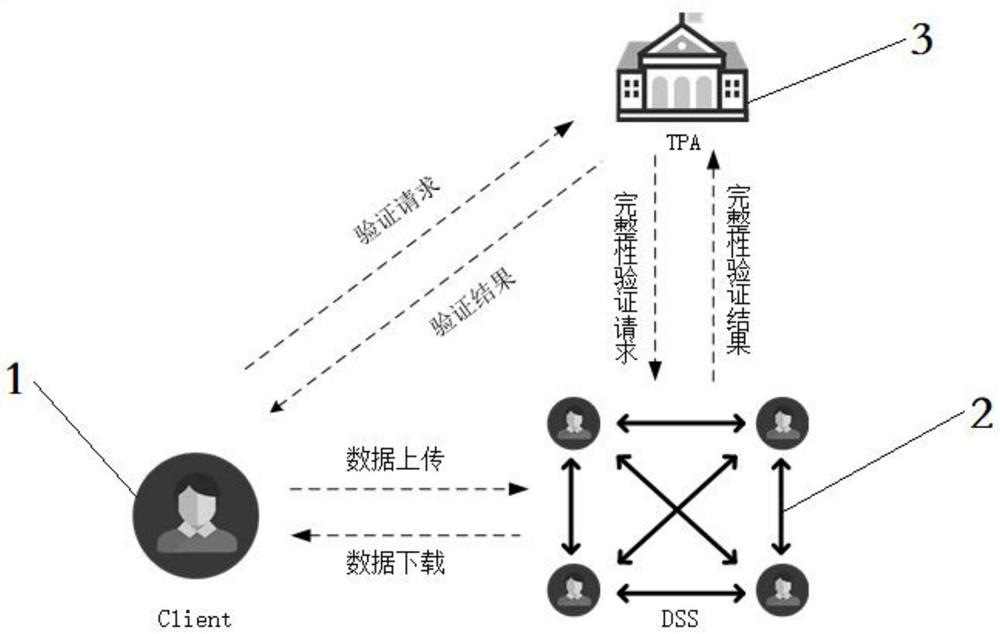 Decentralized storage method and system supporting data dynamic and public integrity auditing