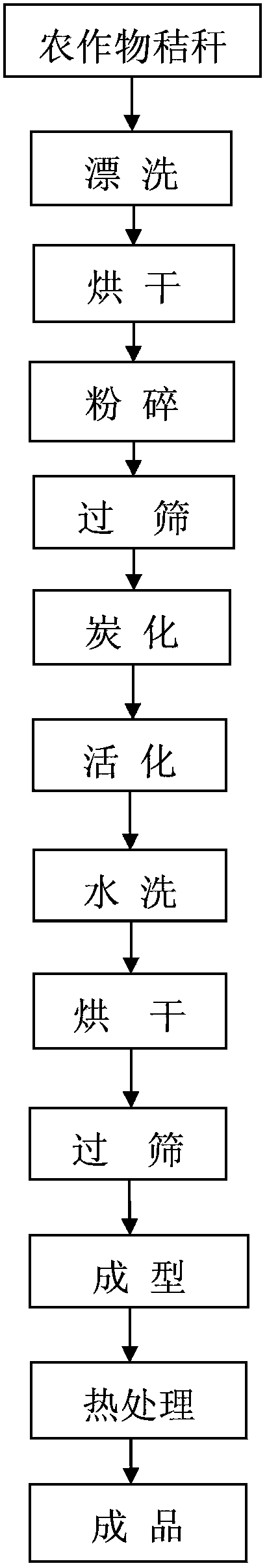 Preparation method for molded biomass active carbon with crop straw as raw material