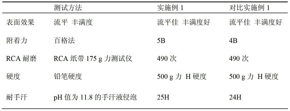 A kind of uv curing resin and its preparation method and the application in uv curing paint