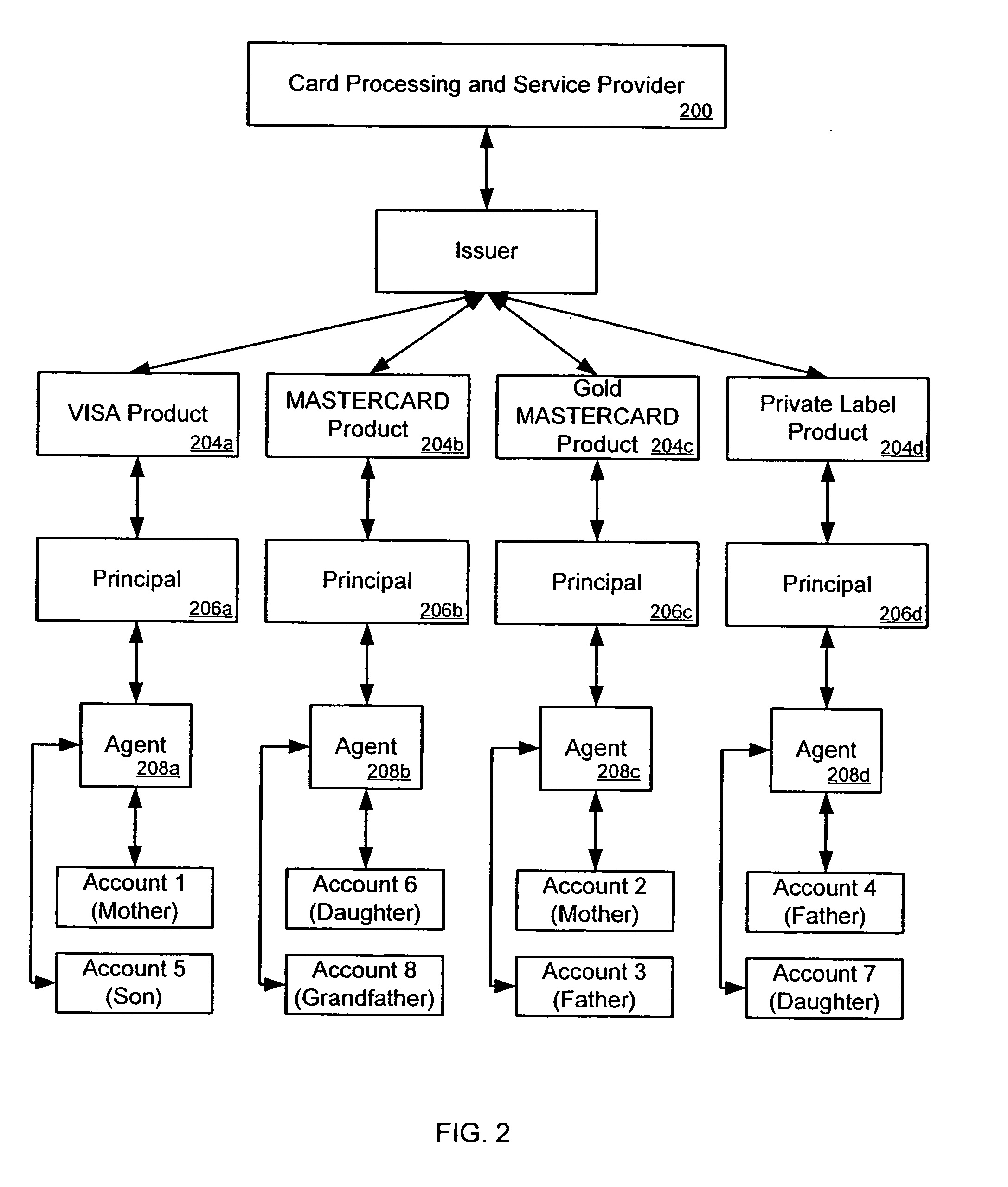 Methods for processing a group of accounts corresponding to different products