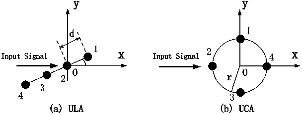 Statistics channel computing method based on asymmetric spatial structure and non-uniform scatterers