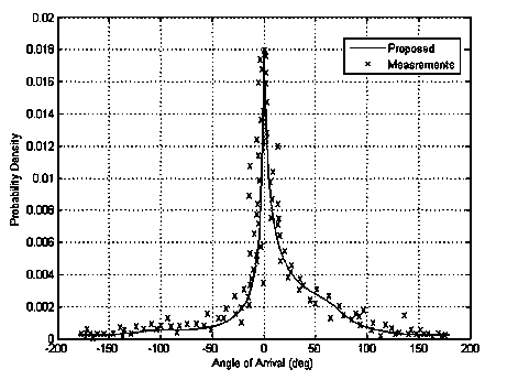 Statistics channel computing method based on asymmetric spatial structure and non-uniform scatterers