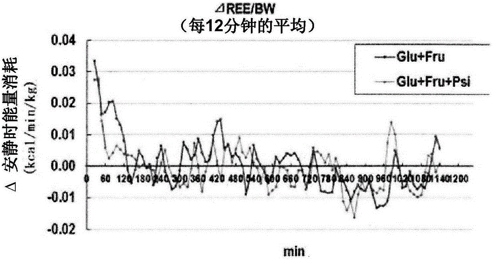 Agent or method for treatment and/or prevention of accelerated energy expenditure and/or diminished energy expenditure functionality