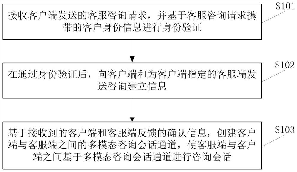 Multi-modal customer consultation method and related equipment