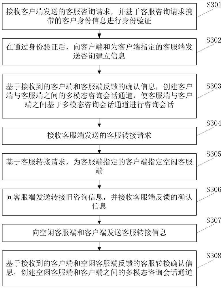 Multi-modal customer consultation method and related equipment