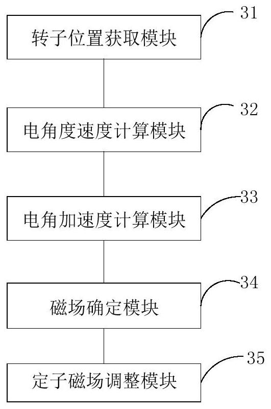 Vehicle movement control method, control device and vehicle