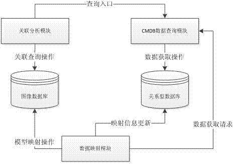 CMDB system based on graphic data base and implementation method