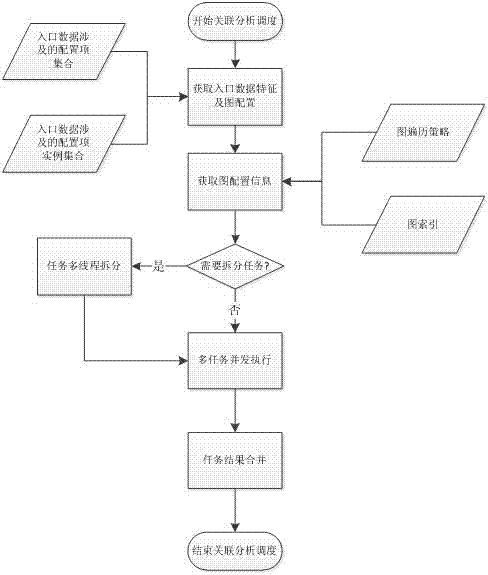 CMDB system based on graphic data base and implementation method