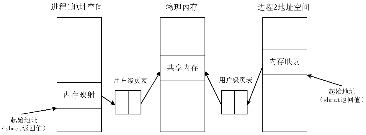 Message storage method and message reading method based on shared memory