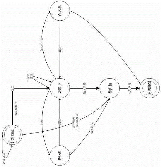 Gateway measurement acquisition and operation maintenance management system and application thereof