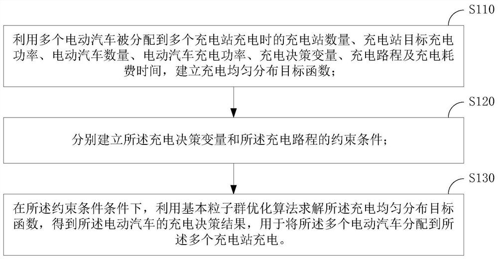 Electric vehicle charging distribution method and device