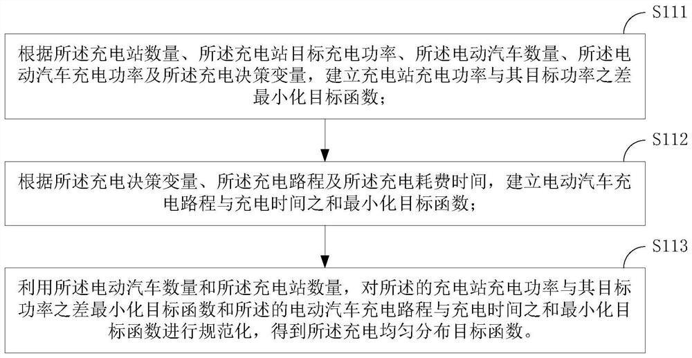 Electric vehicle charging distribution method and device