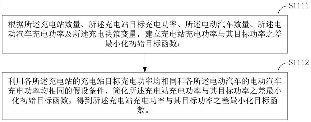 Electric vehicle charging distribution method and device