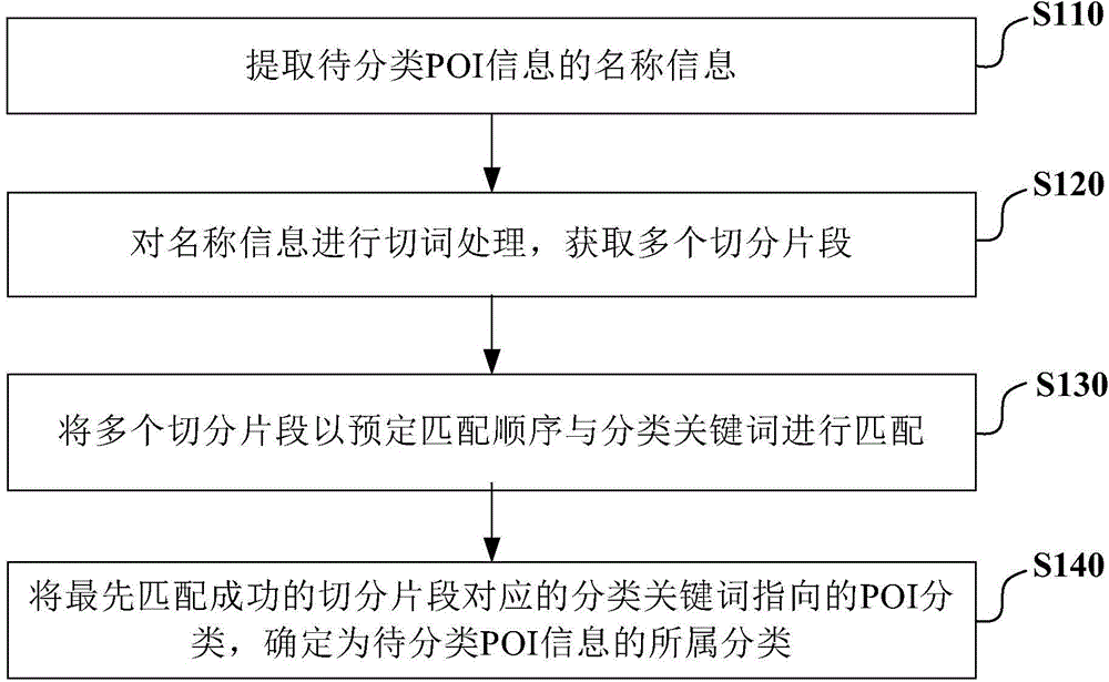 Method, device and system for classifying POI information