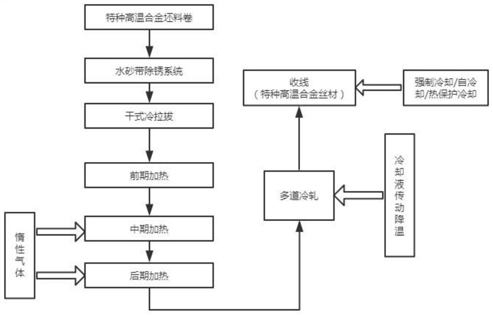 Novel special high-temperature alloy wire hot rolling process