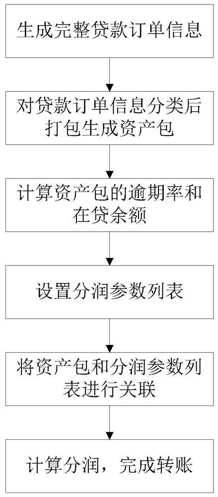 A Profit-sharing Calculation Method for Linked Credit Indicators