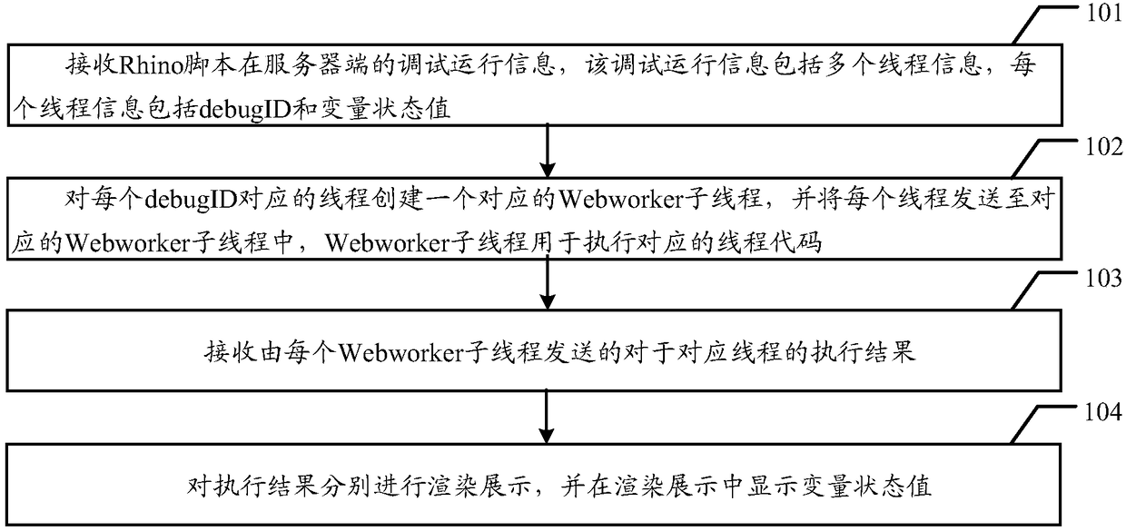 Concurrent debugging rendering method and device of script