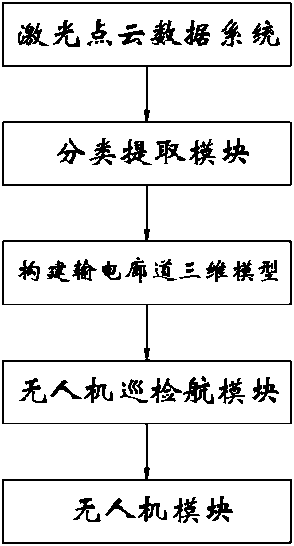 Transmission inspection three-dimensional flight path automatic planning method based on laser point cloud data