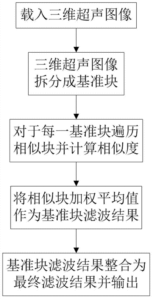 Non-local mean filter method for three-dimensional ultrasonic images