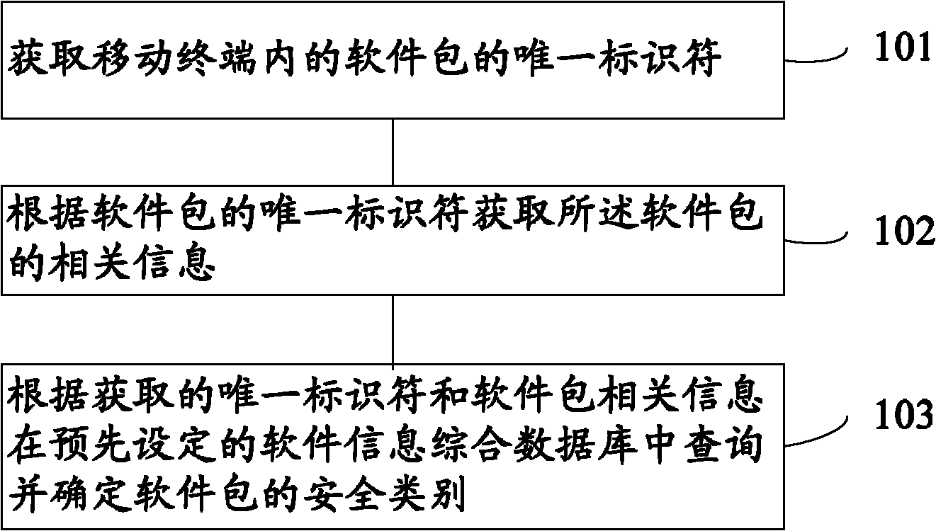 Mobile terminal software package safety detection method and system thereof