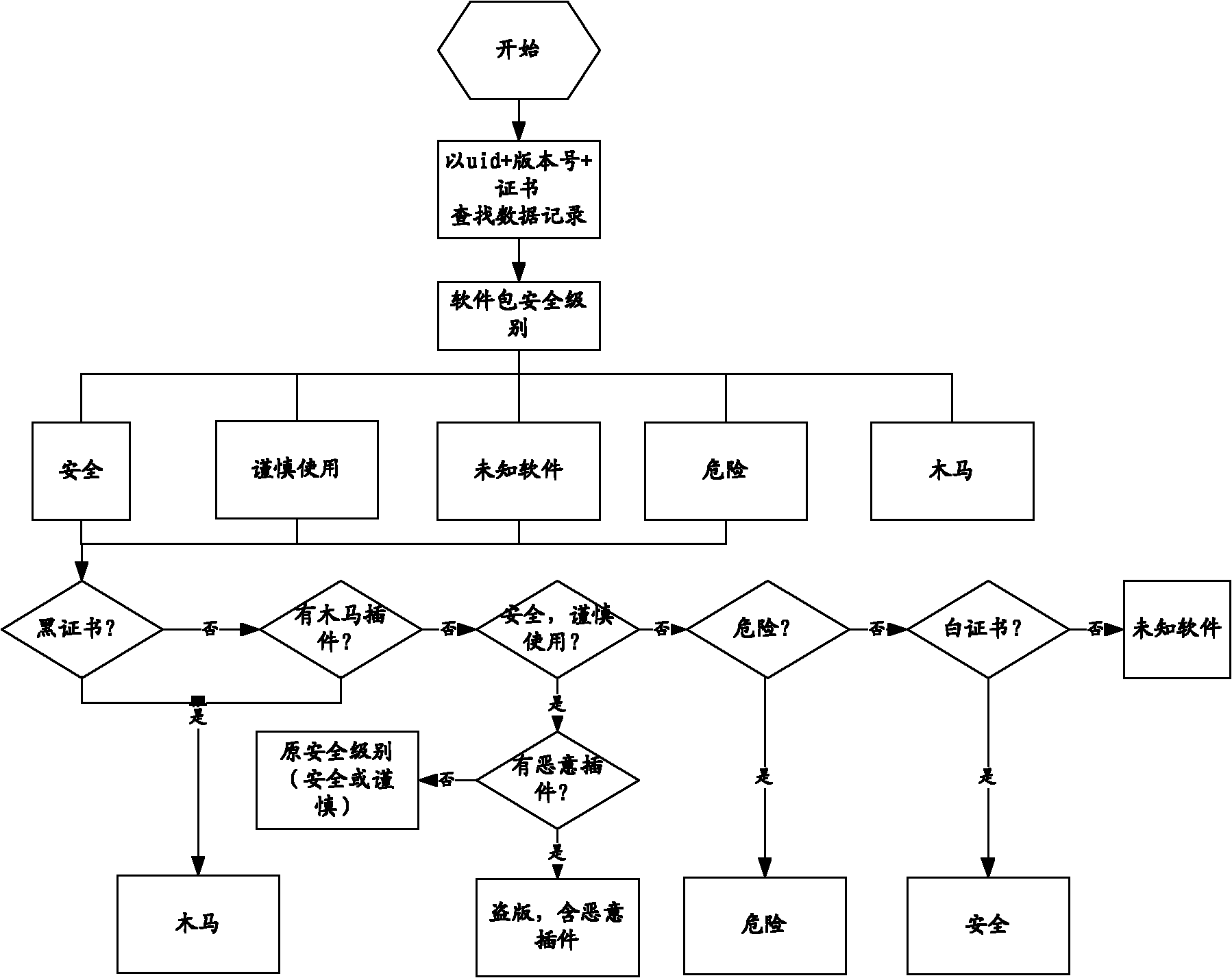 Mobile terminal software package safety detection method and system thereof