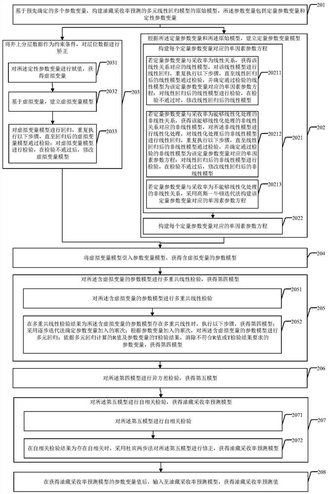 Oil reservoir recovery ratio prediction method and device