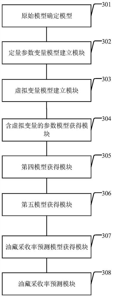 Oil reservoir recovery ratio prediction method and device